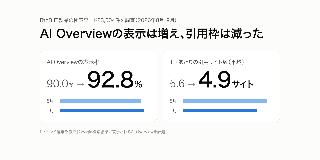 AI Overviewは9割超で表示、引用枠は縮小｜BtoB IT検索23,504件の調査結果