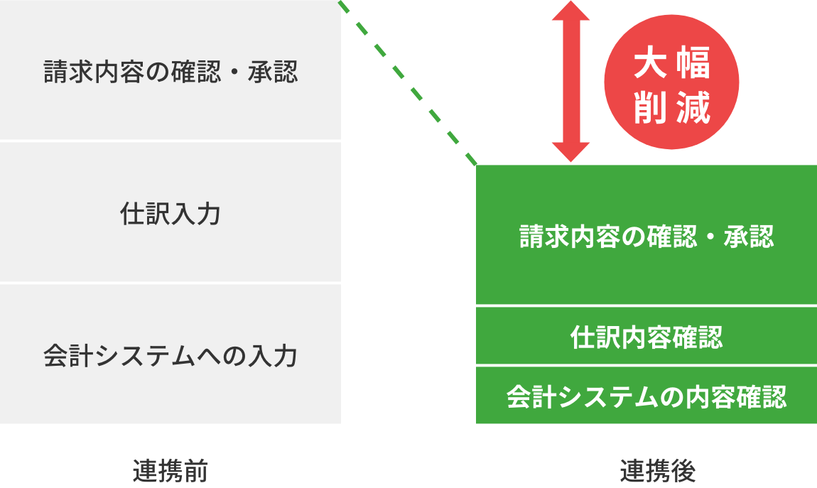 会計ソフト・会計システムへの連携を自動化