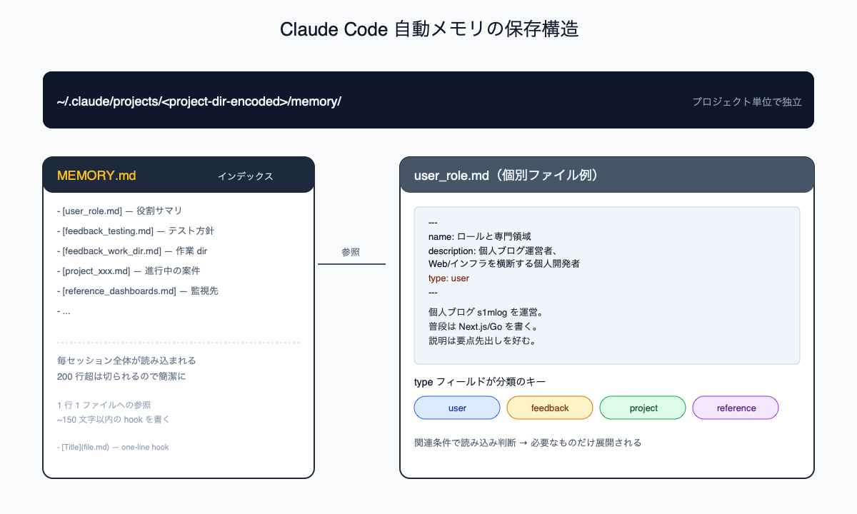 Claude Code 自動メモリの保存構造。プロジェクトディレクトリごとに memory/ 配下が作られ、MEMORY.md がインデックスとして個別ファイル群を参照する。個別ファイルは frontmatter の type フィールドで user / feedback / project / reference に分類される。