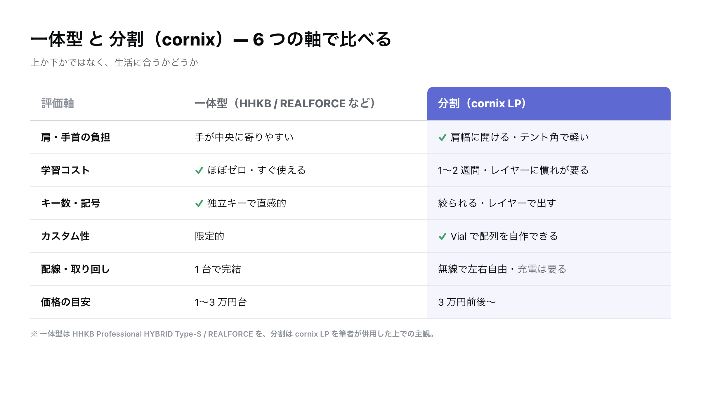 一体型キーボードと分割キーボード(cornix)の比較