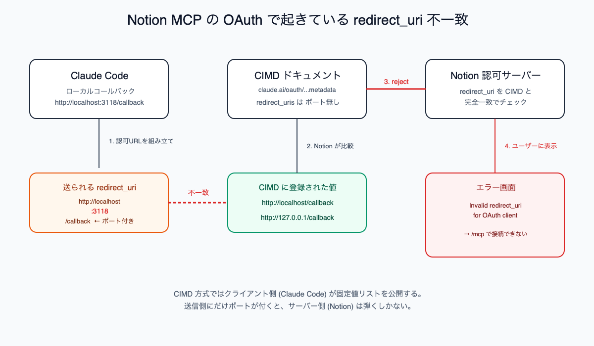 Notion MCP の OAuth で起きている redirect_uri 不一致を示す図。Claude Code は localhost:3118 のコールバックを認可URLに乗せるが、CIMD 側の登録値はポート無し。Notion 認可サーバーは完全一致でチェックするため reject され、Invalid redirect_uri for OAuth client が表示される。
