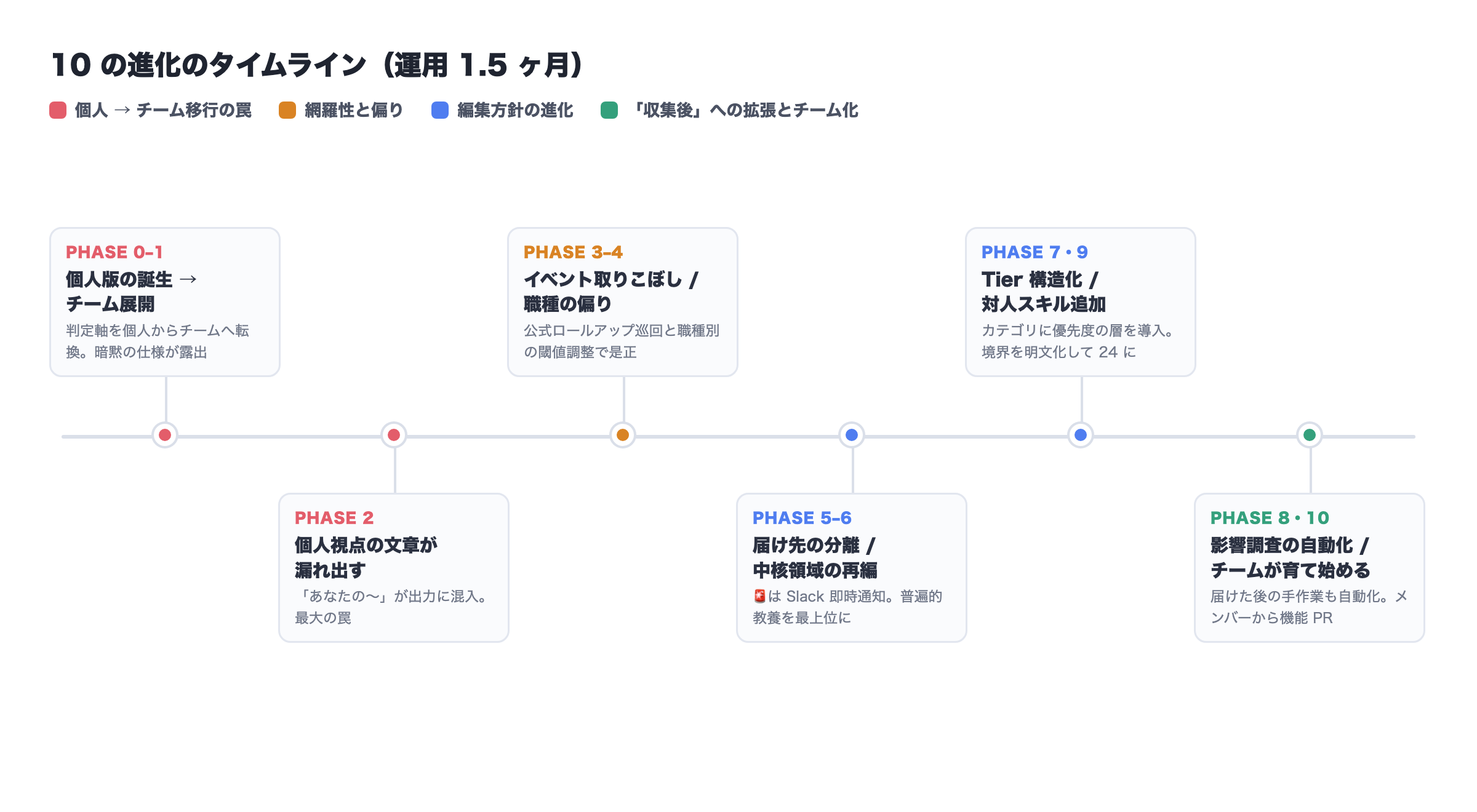 10 の進化のタイムライン