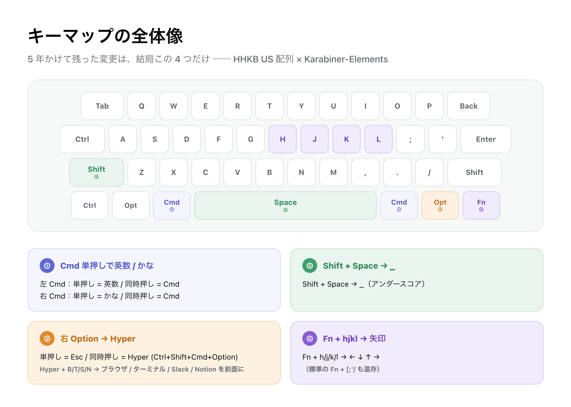 HHKB + Karabiner のキーマップ全体図
