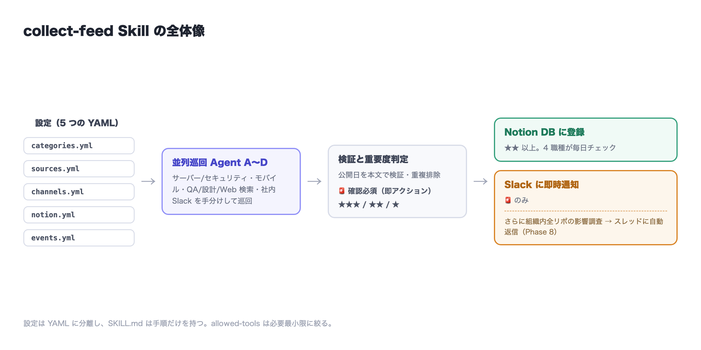collect-feed Skill の全体像