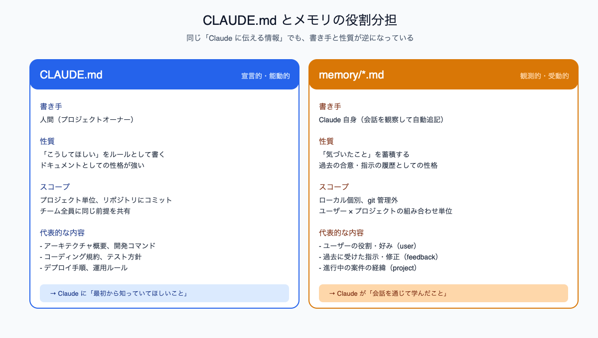 CLAUDE.md とメモリの役割分担。CLAUDE.md は人間がプロジェクト単位で書く宣言的・能動的なルール（リポジトリにコミットされる）、memory/*.md は Claude 自身が会話を観察して書く受動的な蓄積（ローカル個別、git 管理外）。