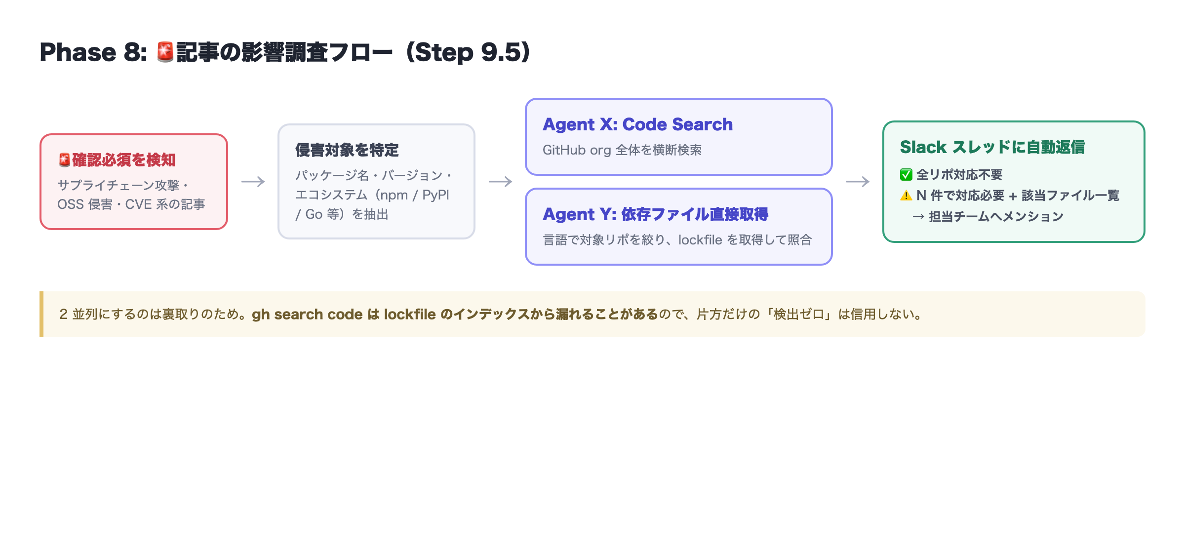 Phase 8 の影響調査フロー
