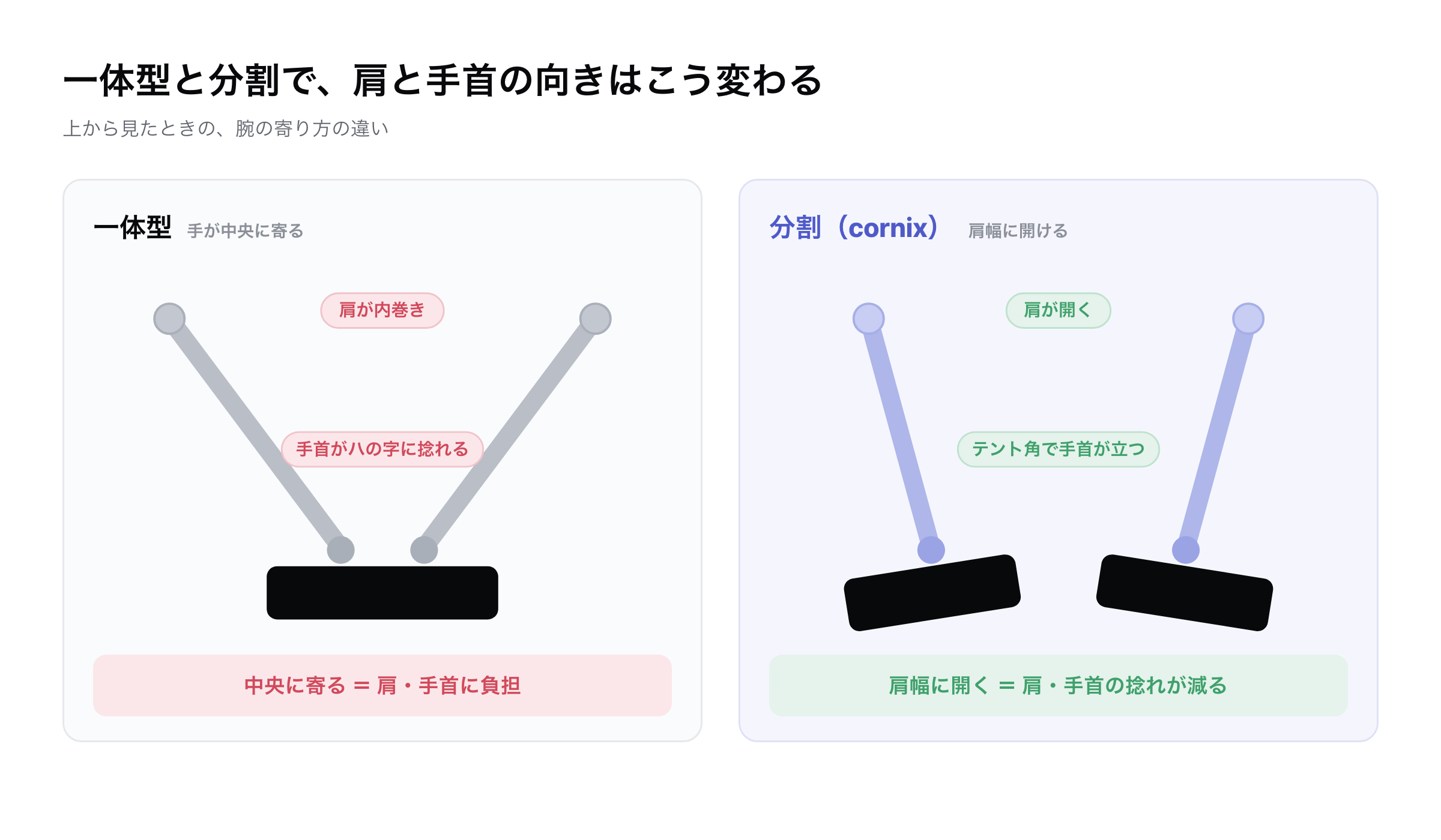 一体型と分割で、上から見た手と肩の向きがどう変わるか