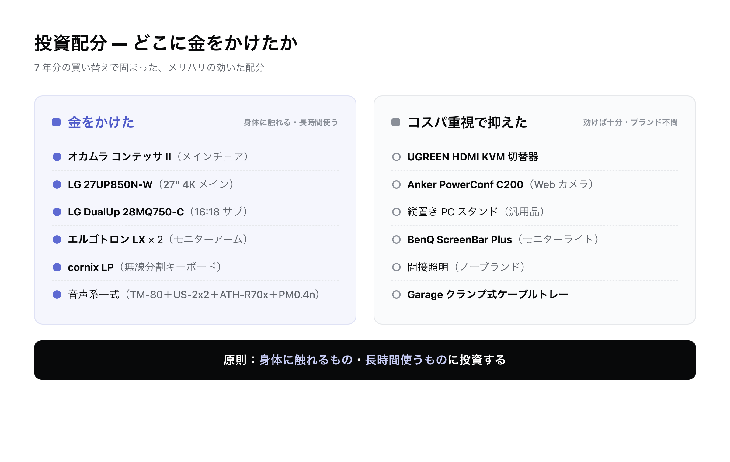 投資配分。金をかけたもの と コスパ重視で抑えたもの