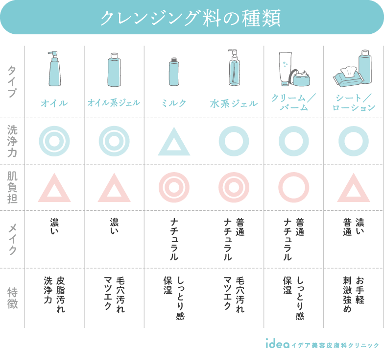 クレンジング料の種類