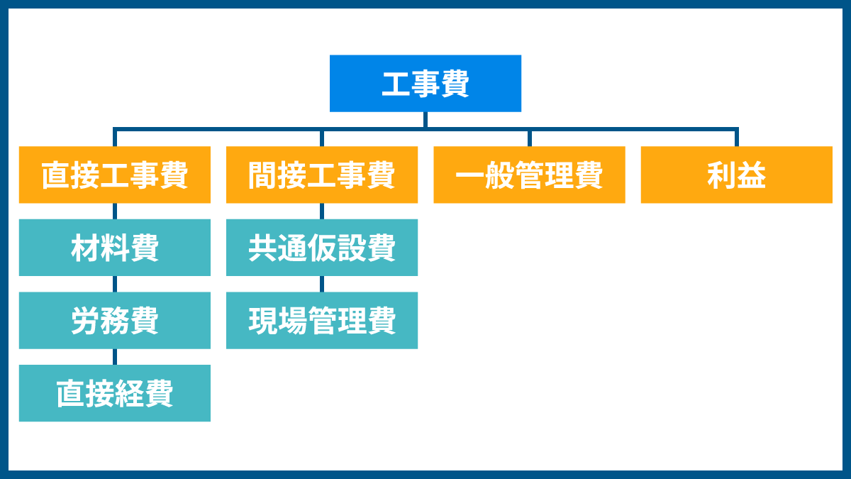 工事費の構成
