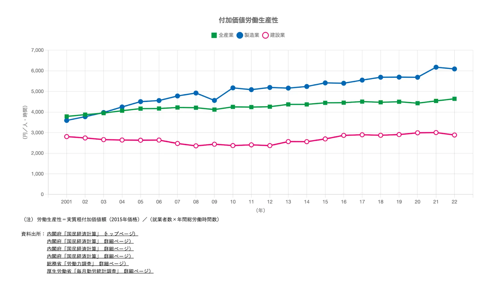 付加価値労働生産性のグラフ