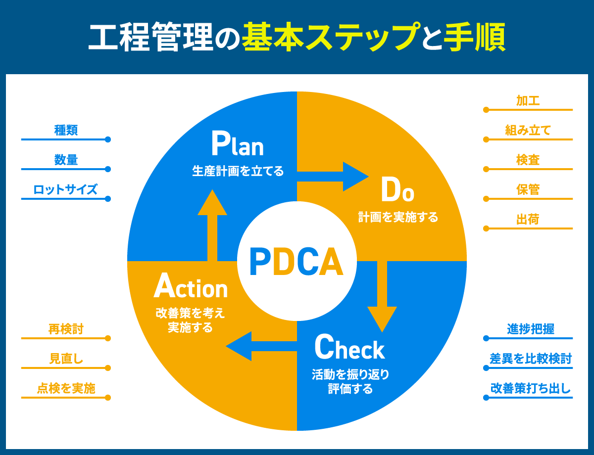 PDCAサイクル（計画→実行→確認→改善）