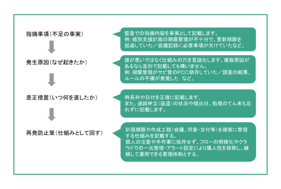 個別支援計画未作成減算｜会議記録の書き方・計算方法・グループホーム