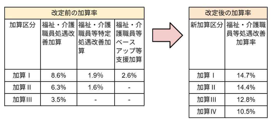 介護サービス包括型・日中サービス支援型