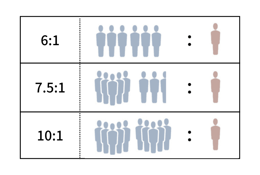 経営判断の軸！人員配置「6：1」「7.5：1」「10：1」の違い