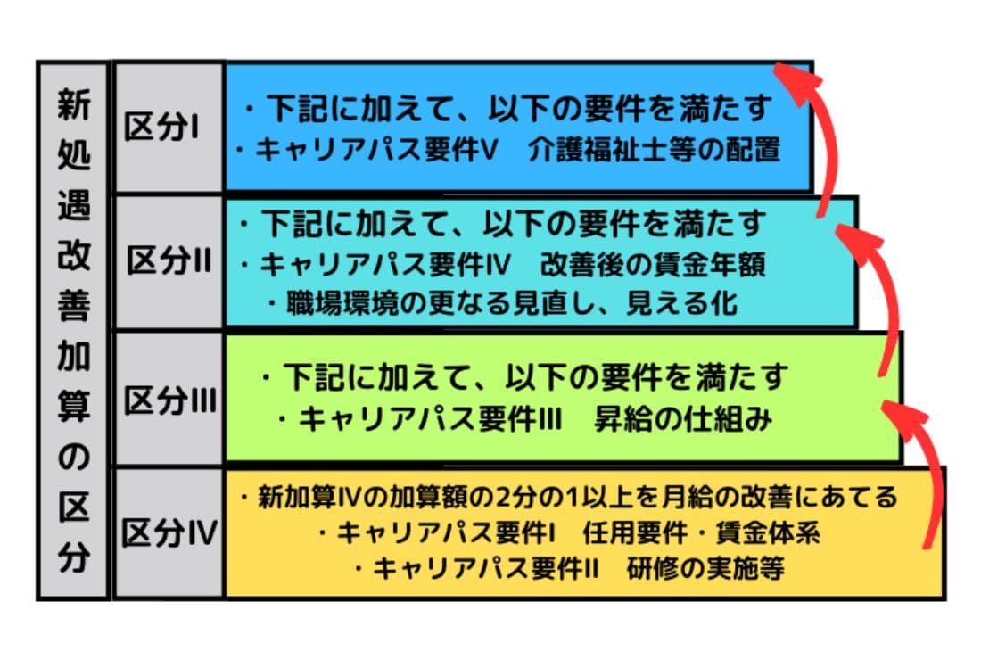 厚生労働省「令和6年度障害福祉サービス等報酬改定における主な改定内容」p6をもとに作成
