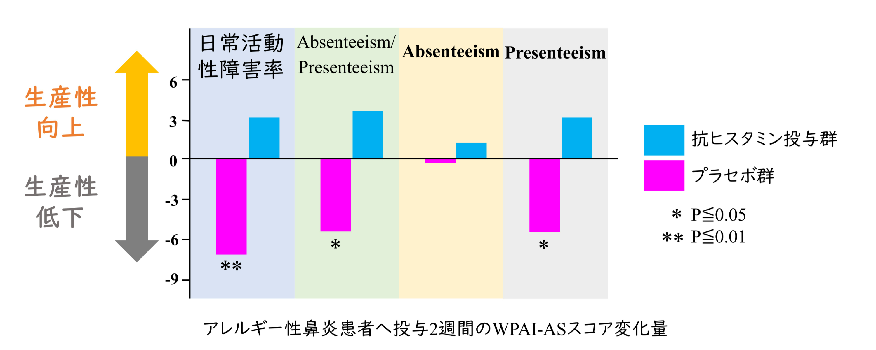 抗ヒスタミン薬投与の有無による労働生産性の比較