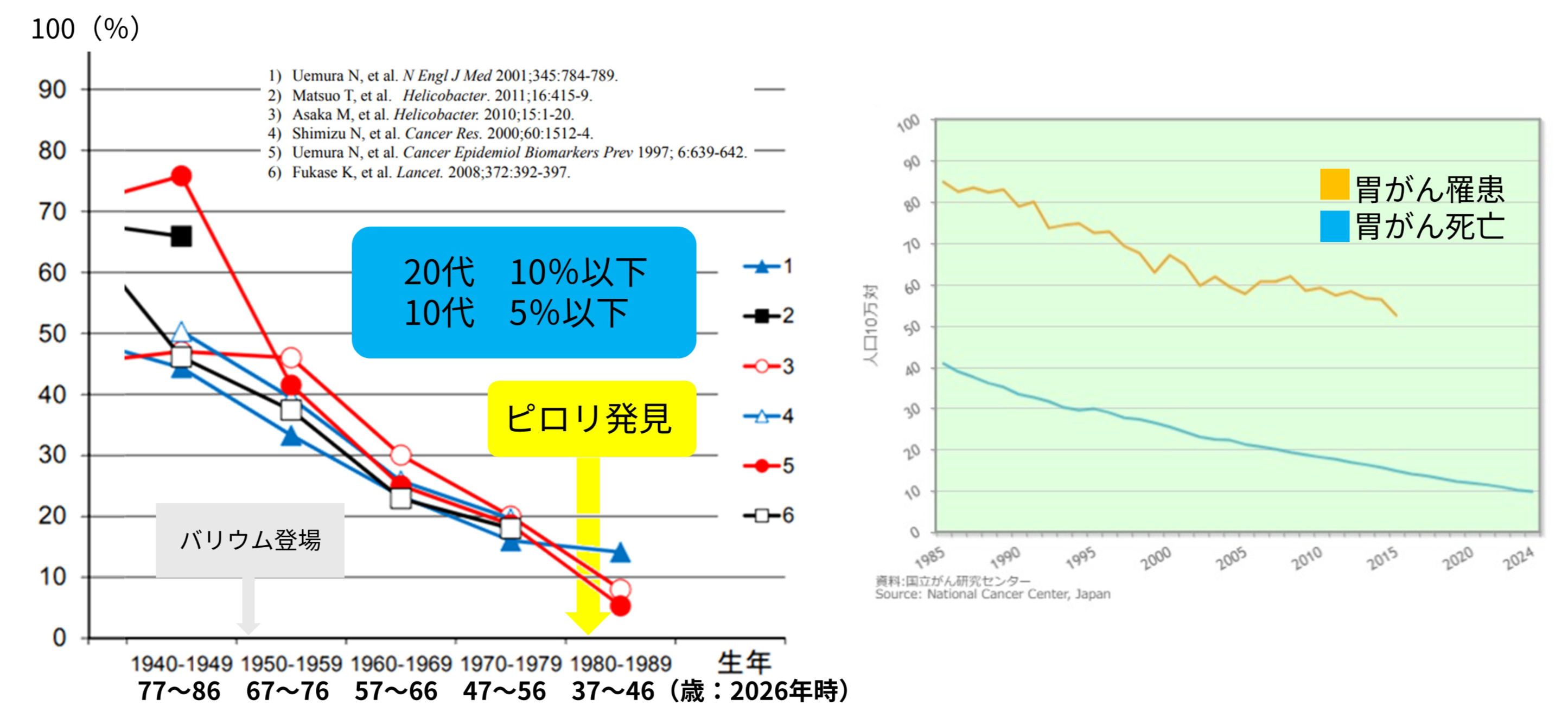 左：生誕年と ピロリ感染率の関係 （文献1～6より作図）　右：年齢調整の罹患率と死亡率（胃がん）