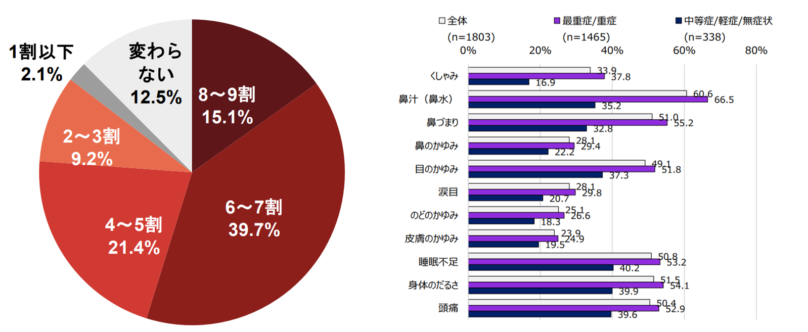 症状があるときのないときと比較した仕事の効率の割合（左）と生産性に影響与える具体的な症状（右）