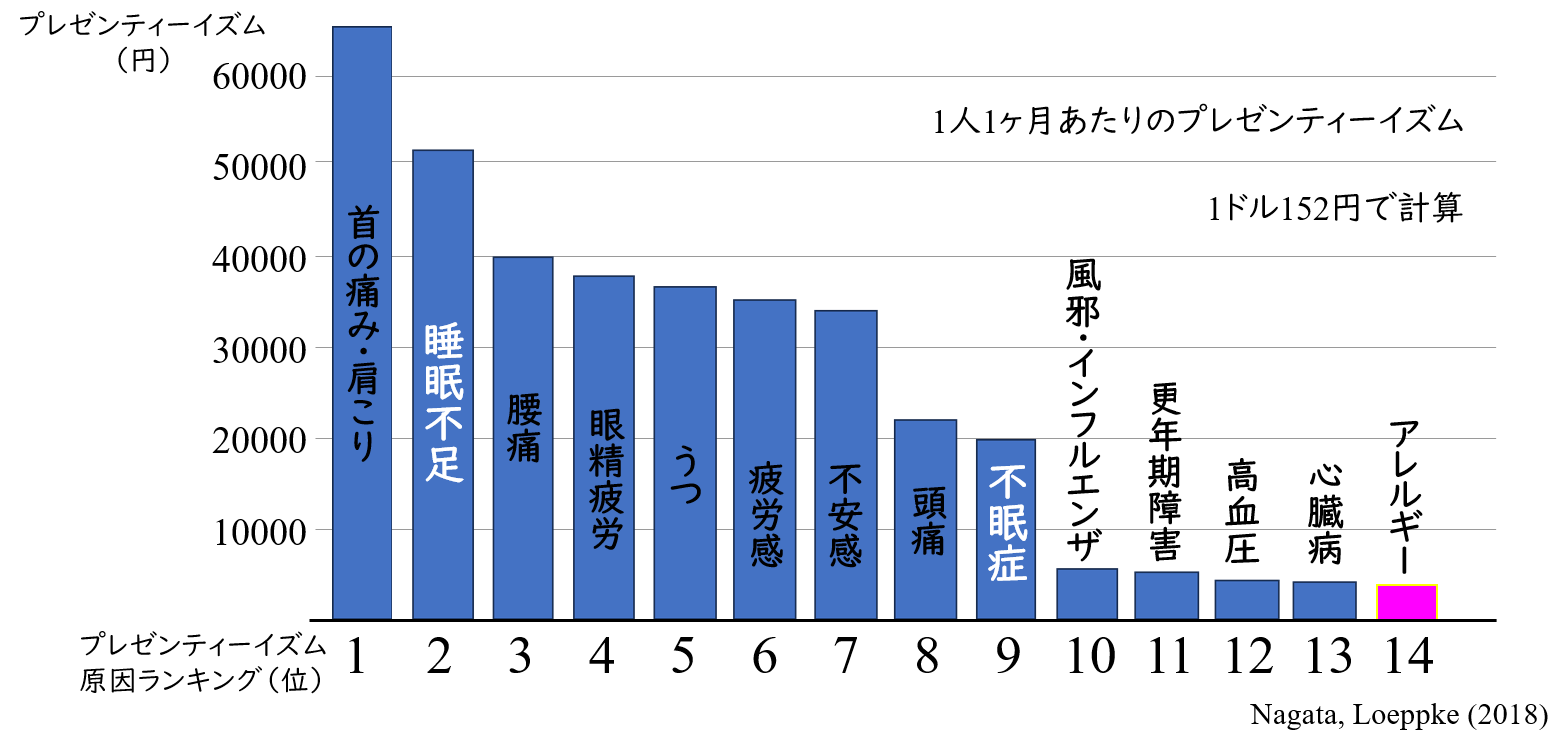 日本のプレゼンティーイズム原因ランキング