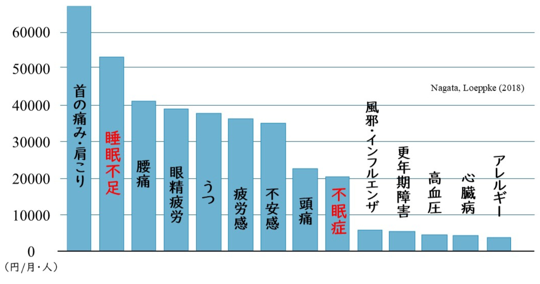 日本の労働者のプレゼンティーイズム原因ランキング（一人当たり1月平均プレゼンティーイズム額）