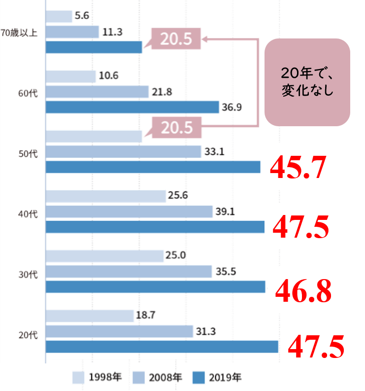 花粉症有病率、10年ごとの変化