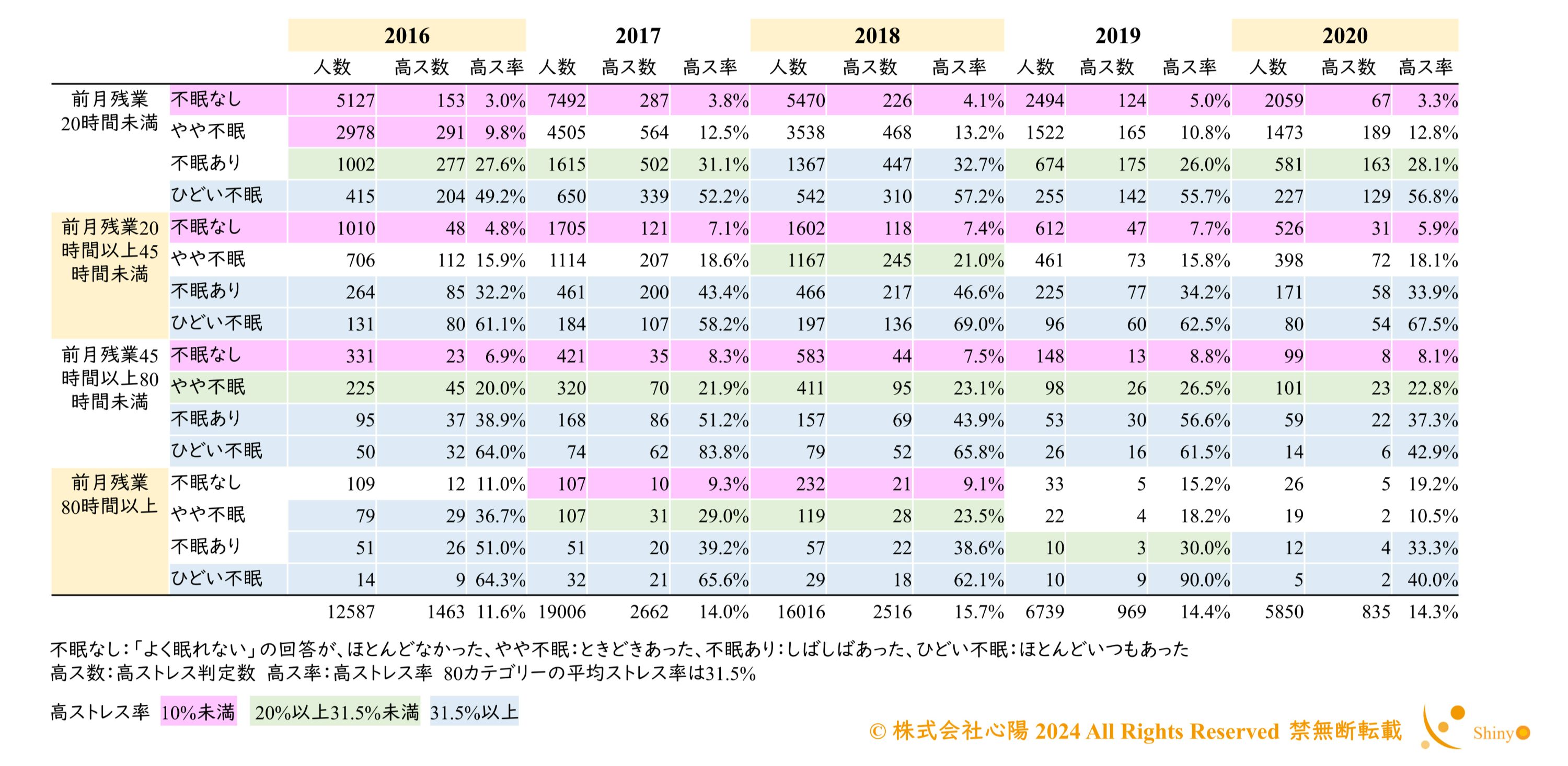各年度の残業時間と不眠度の組み合わせ軍の高ストレス率