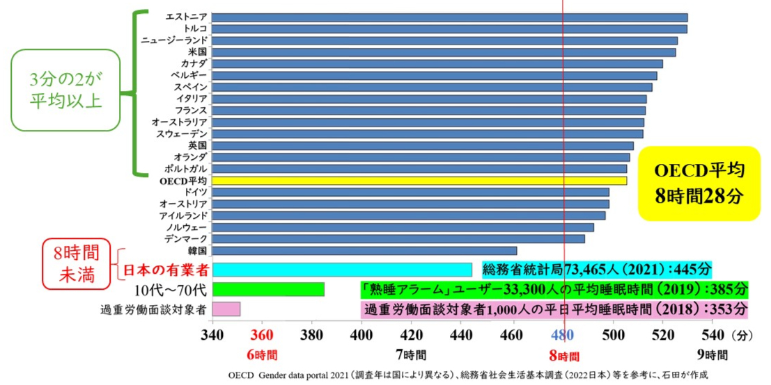 OECD諸国の国別平均睡眠時間