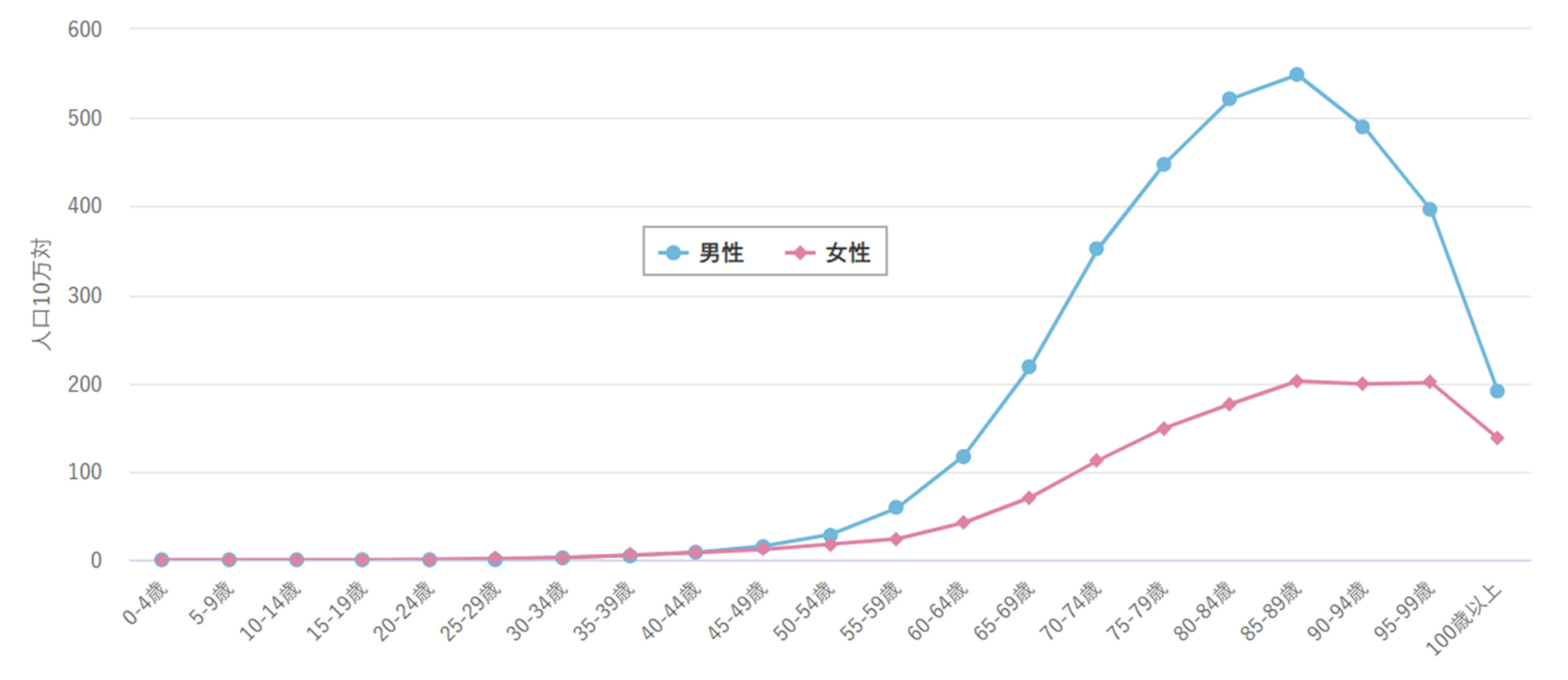 年齢階級別罹患率（2023年）