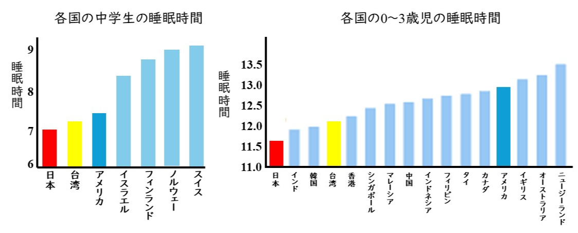 国別 子供の睡眠時間