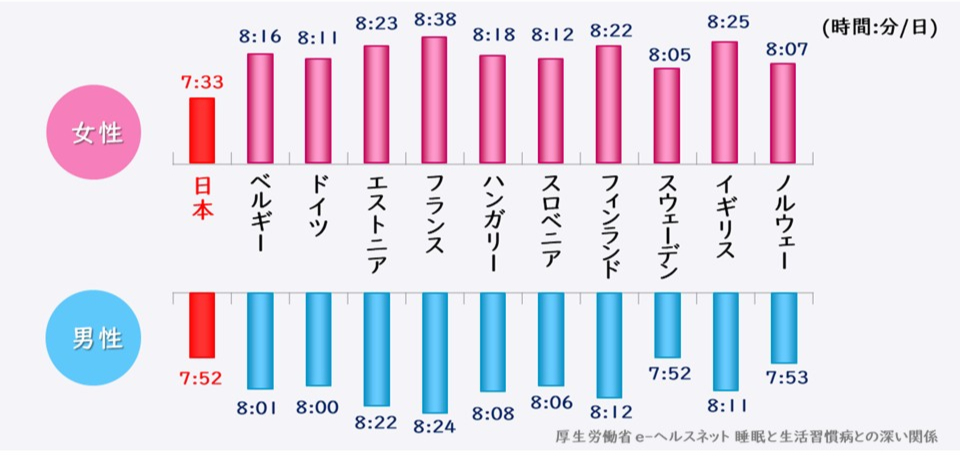 国別 女性と男性の睡眠時間