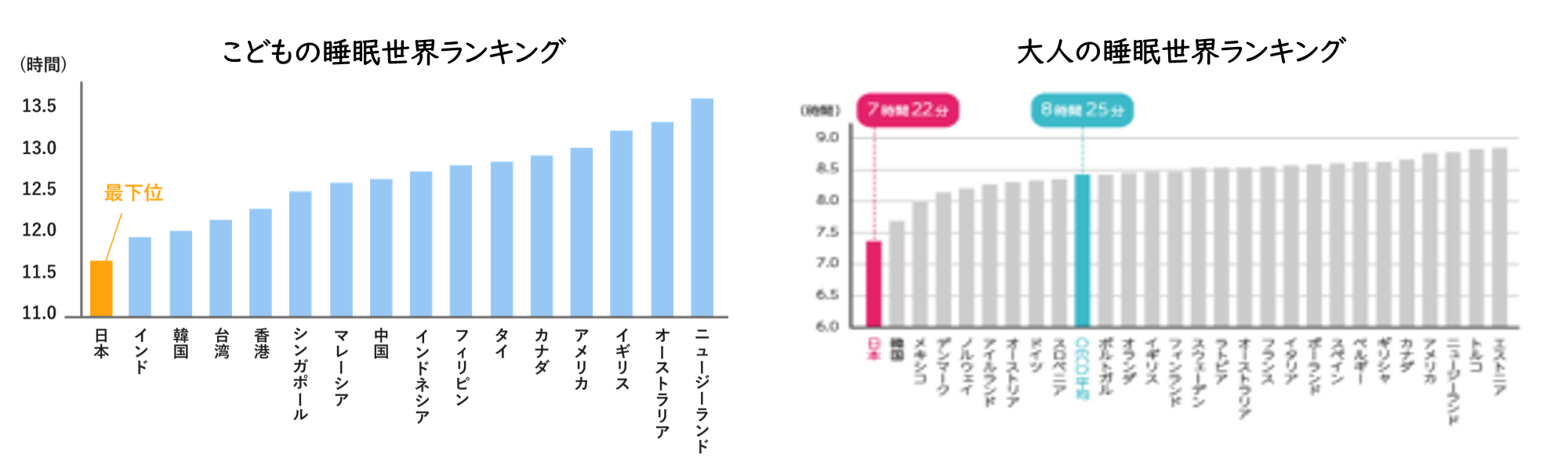 こども（0～3歳）と大人の睡眠時間世界ランキング