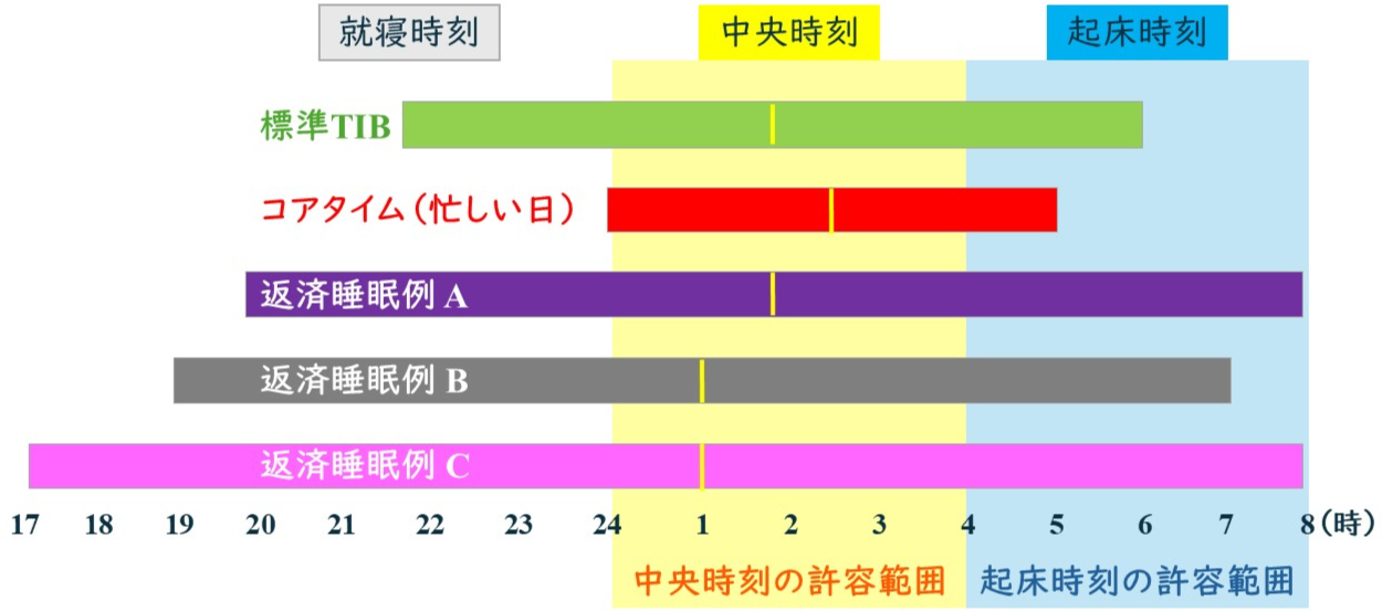 社会的時差ボケを防ぐ返済睡眠の例