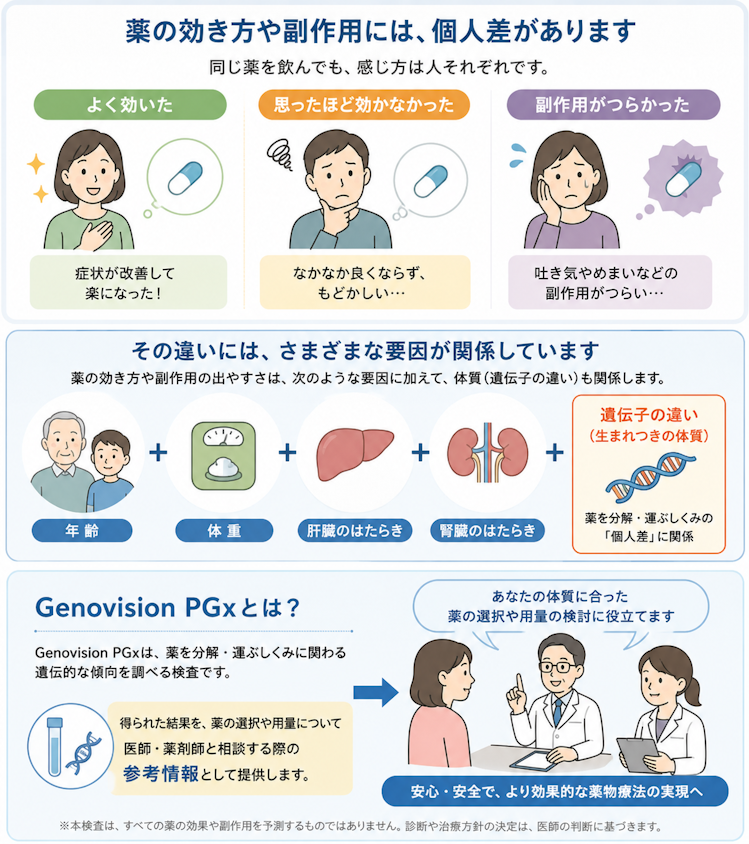 Genovision PGx 〜薬の効き方や副作用の出やすさの個人差をふまえた