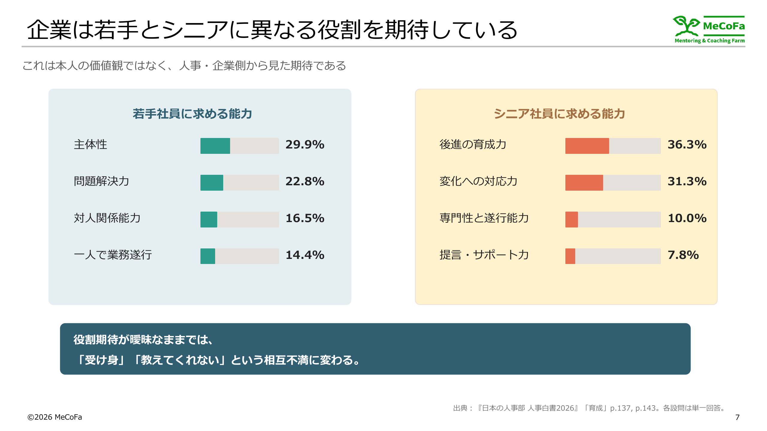 企業が若手社員と管理職・シニア層に求める役割のちがい