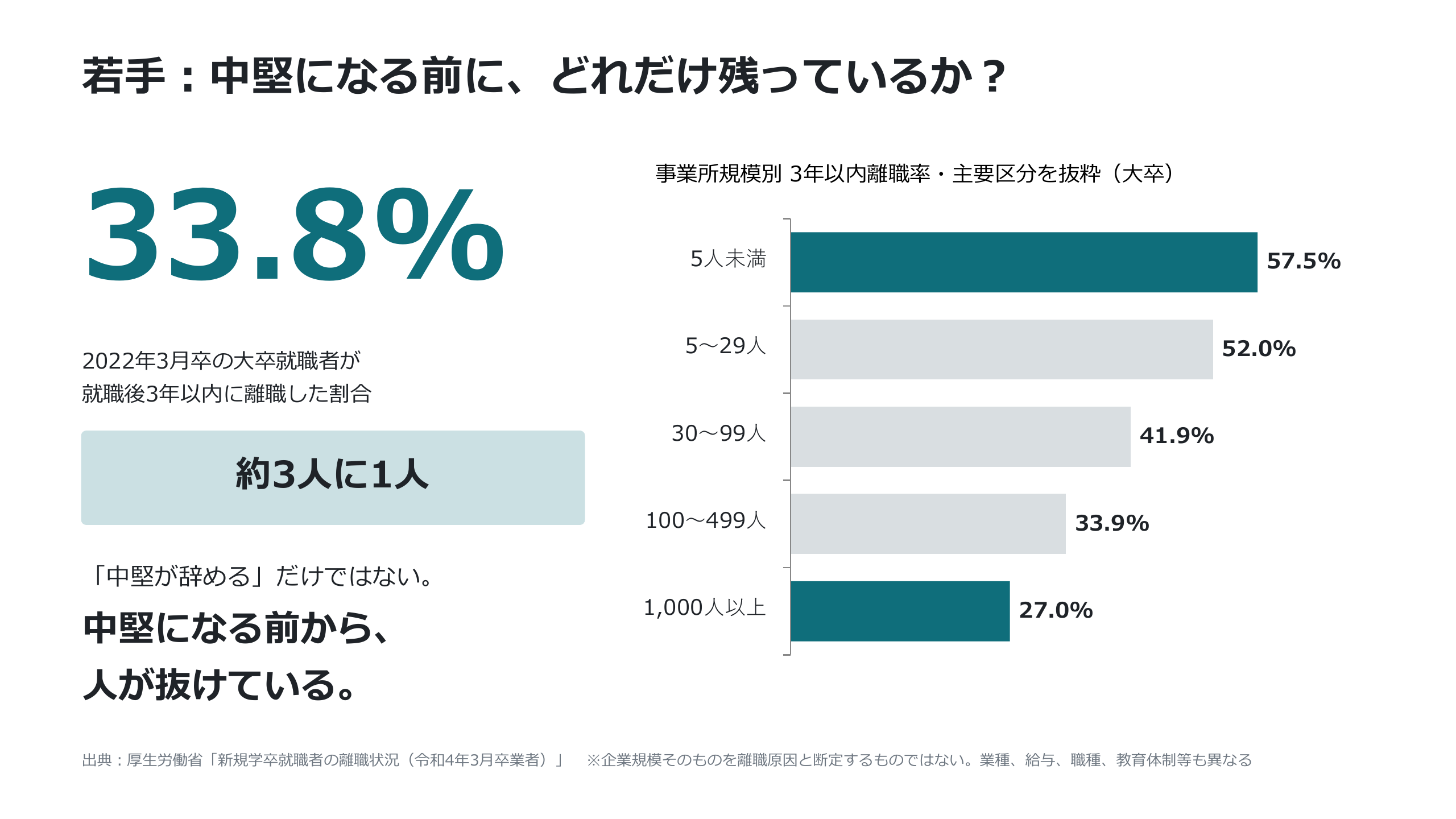 若手・中堅になる前にどれだけ残っているのか?