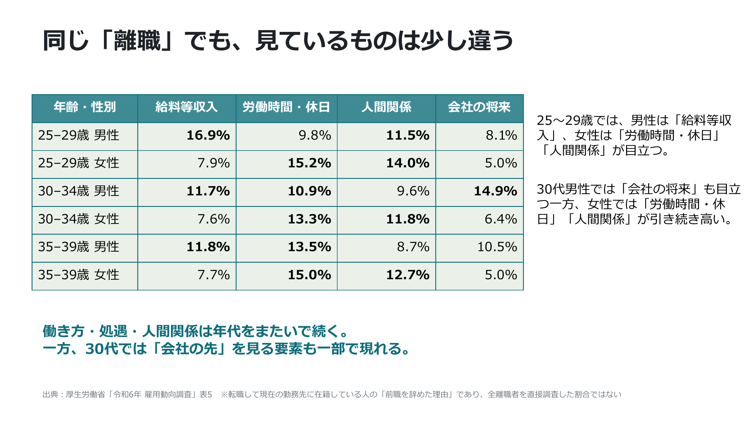 年代性別別の離職原因