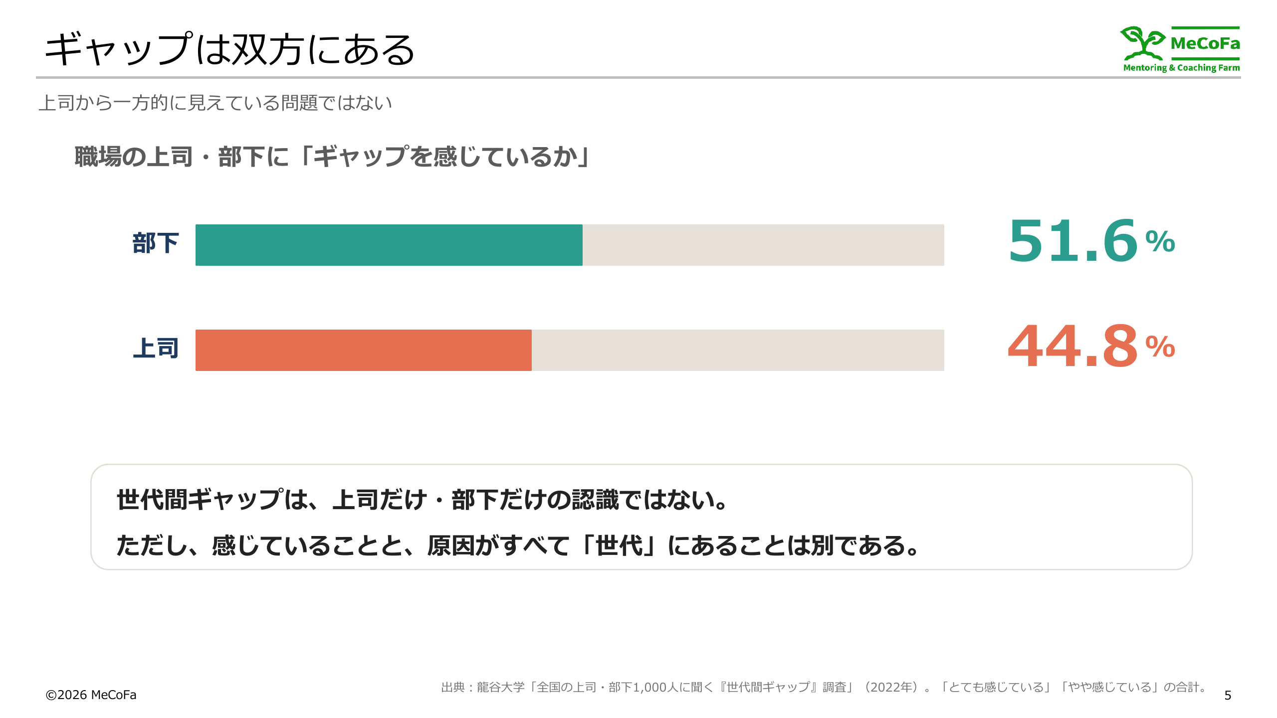 世代間ギャップは双方が感じている