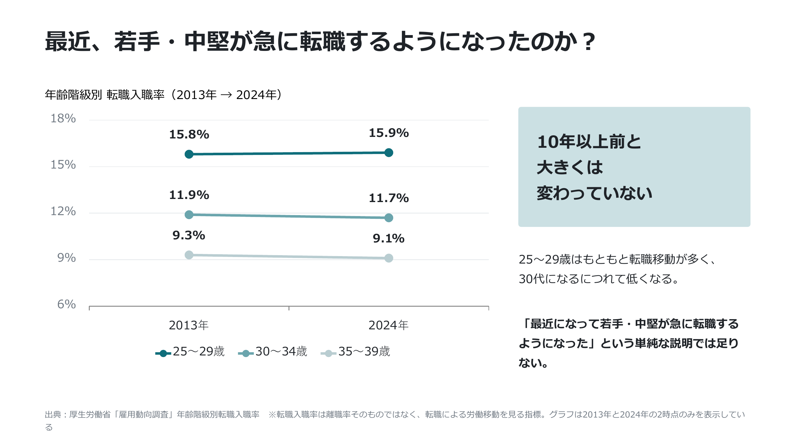 若手・中堅は本当に最近転職するようになったのか?