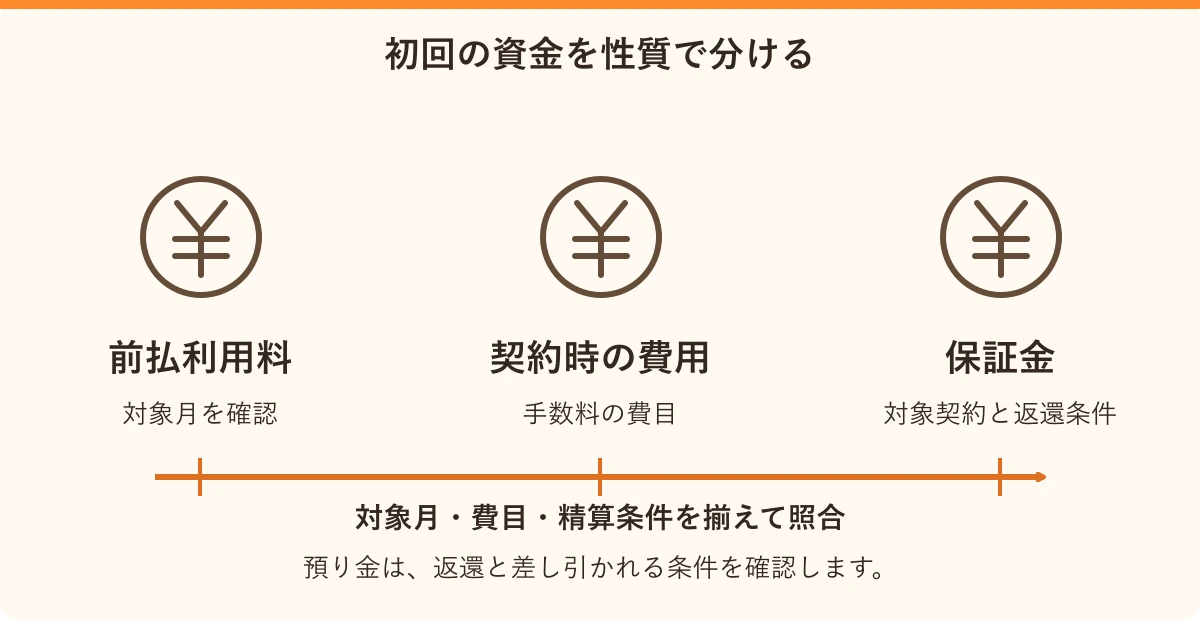 初回の資金を性質で分ける。前払利用料:対象月を確認、契約時の費用:手数料の費目、保証金:対象契約と返還条件
