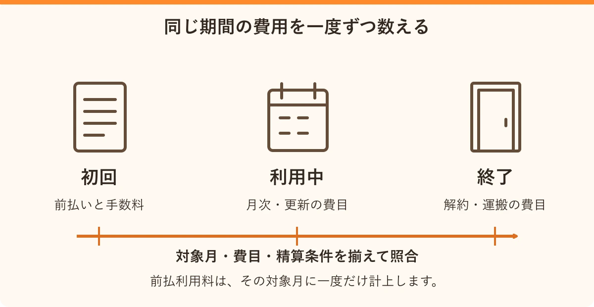 同じ期間の費用を一度ずつ数える。初回:前払いと手数料、利用中:月次・更新の費目、終了:解約・運搬の費目