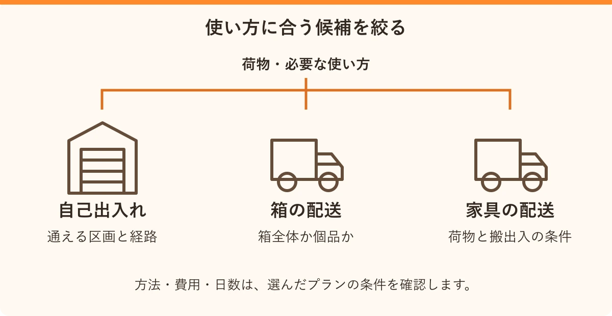 使い方に合う候補を絞る。自己出入れ:通える区画と経路、箱の配送:箱全体か個品か、家具の配送:荷物と搬出入の条件