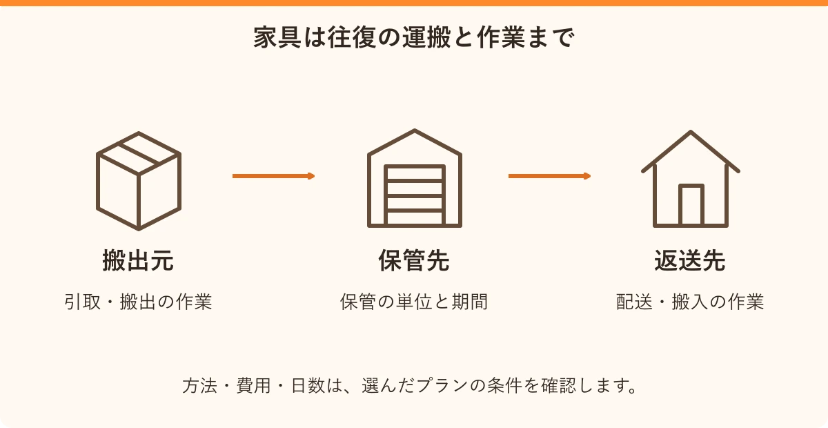家具は往復の運搬と作業まで。搬出元:引取・搬出の作業、保管先:保管の単位と期間、返送先:配送・搬入の作業