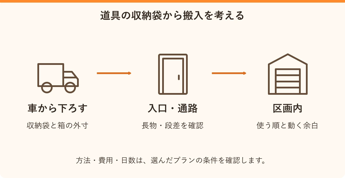 道具の収納袋から搬入を考える。車から下ろす:収納袋と箱の外寸、入口・通路:長物・段差を確認、区画内:使う順と動く余白