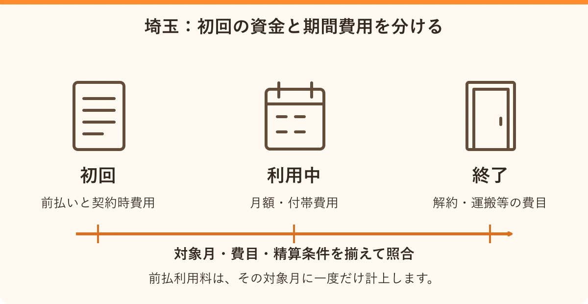 埼玉:初回の資金と期間費用を分ける。初回:前払いと契約時費用、利用中:月額・付帯費用、終了:解約・運搬等の費目