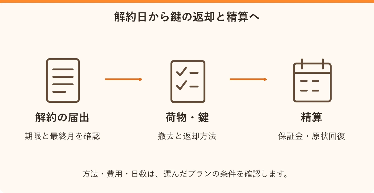 解約日から鍵の返却と精算へ。解約の届出:期限と最終月を確認、荷物・鍵:撤去と返却方法、精算:保証金・原状回復