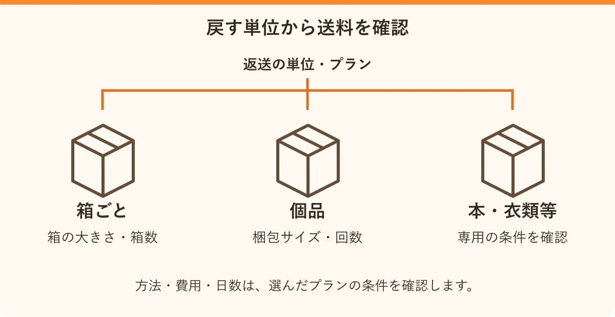 戻す単位から送料を確認。箱ごと:箱の大きさ・箱数、個品:梱包サイズ・回数、本・衣類等:専用の条件を確認