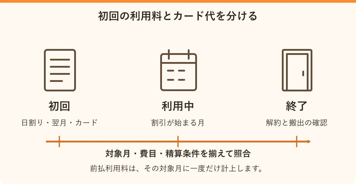 初回の利用料とカード代を分ける。初回:日割り・翌月・カード、利用中:割引が始まる月、終了:解約と搬出の確認