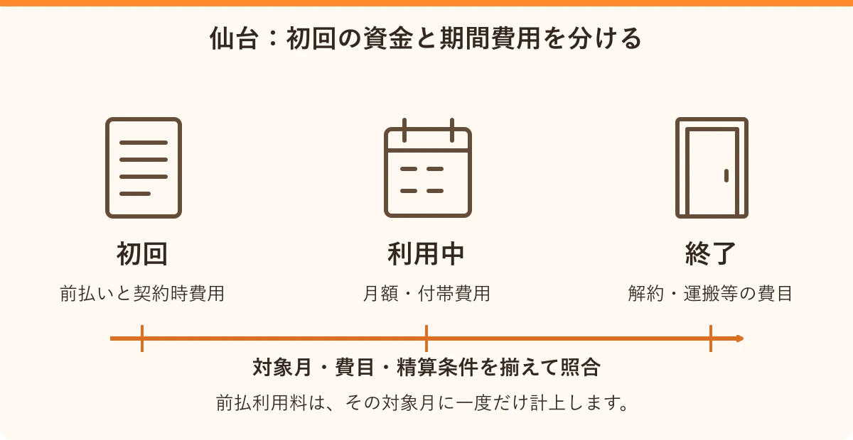 仙台:初回の資金と期間費用を分ける。初回:前払いと契約時費用、利用中:月額・付帯費用、終了:解約・運搬等の費目
