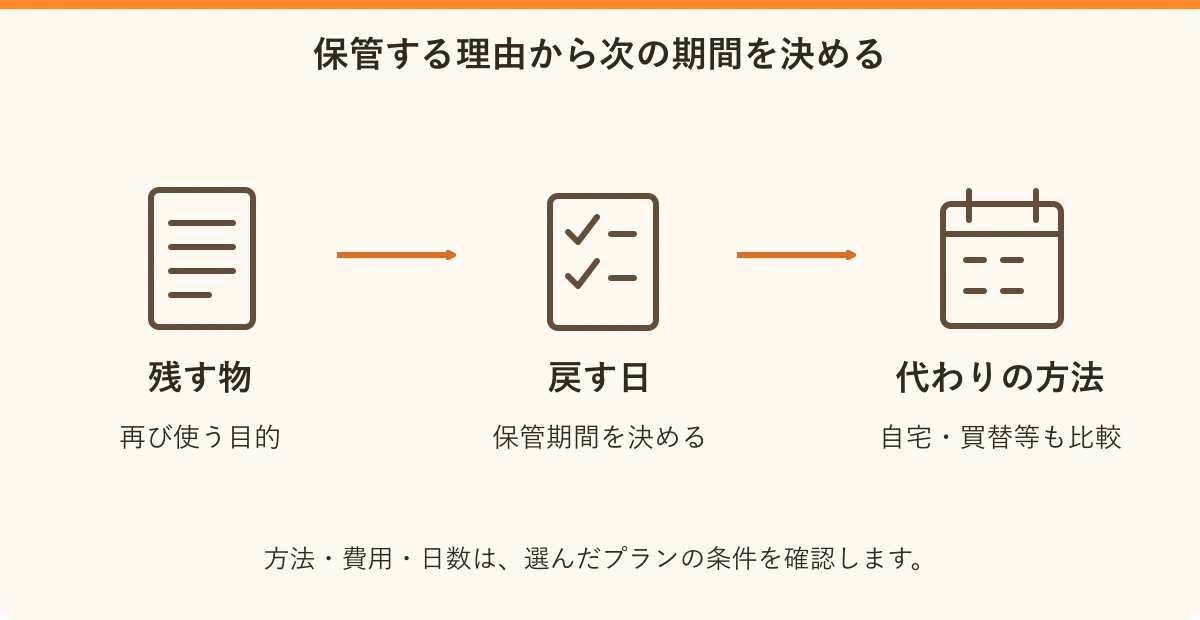 保管する理由から次の期間を決める。残す物:再び使う目的、戻す日:保管期間を決める、代わりの方法:自宅・買替等も比較